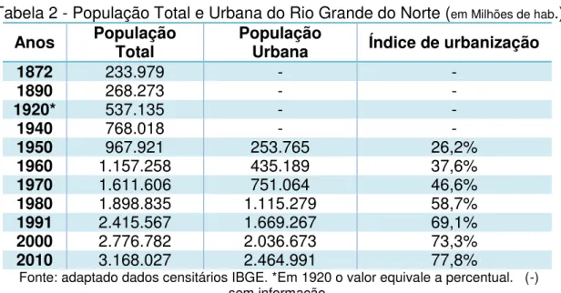 Tabela 2 - População Total e Urbana do Rio Grande do Norte ( em Milhões de hab .)  Anos  População  Total  População Urbana  Índice de urbanização 