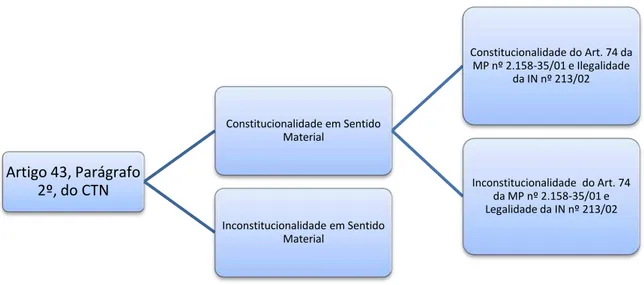 Figura 1. Organograma da Argumentação sobre a Constitucionalidade do Regime Brasileiro  de Tributação dos Lucros Auferidos por Sociedades Controladas e Coligadas no Exterior 