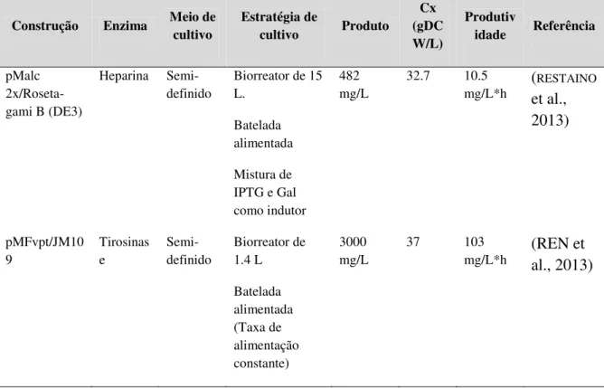 Tabela  3.5-  Estratégias  de  cultivo  para  obtenção  de  altas  quantidades  de  enzimas  recombinantes em E