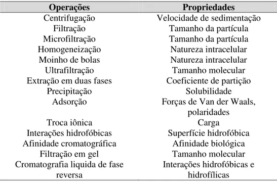 Tabela 3.10 - Operações de purificação e separação das proteínas. 