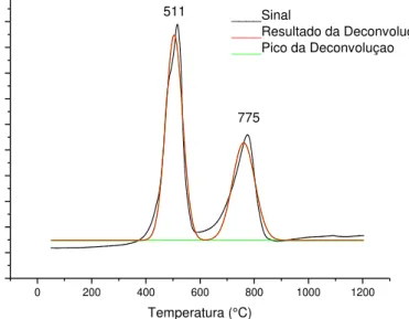 Figura 22  –  Perfil de RTP para o catalisador LaCoO 3  pelo método citrato a 700°C. 