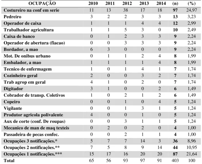 Tabela 4  – Distribuição de notificações de LER/DORT, registrados por ocupação, RN de 2010 a 2014,  Natal-RN, 2015 