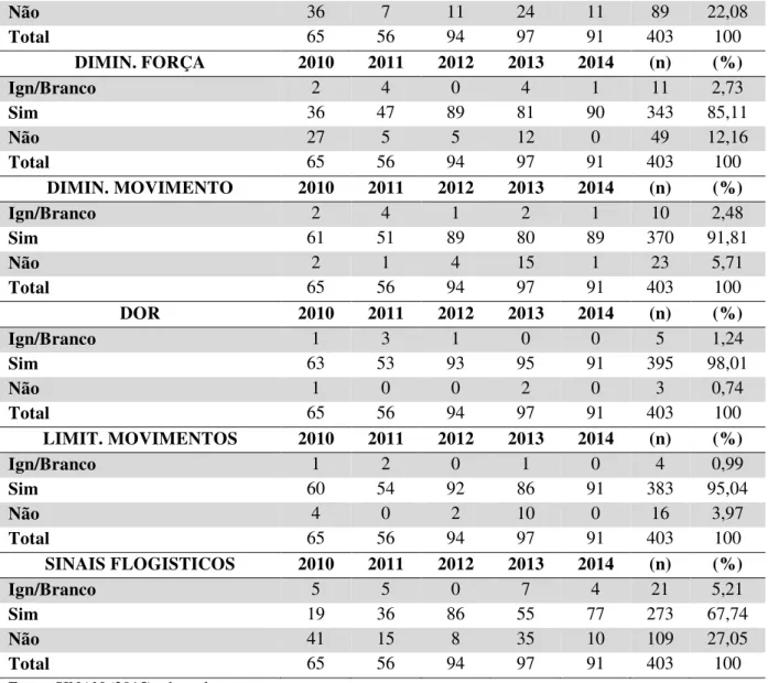 Tabela 7 – Distribuição de notificações de LER/DORT, registrados segundo exposição em seu local de  trabalho, RN de 2010 a 2014, Natal-RN, 2015  AMBIENTE ESTRESSANTE  2010  2011  2012  2013  2014  (n)  (%)  Ign/Branco  1  2  1  11  4  19  4,71  Sim  38  42