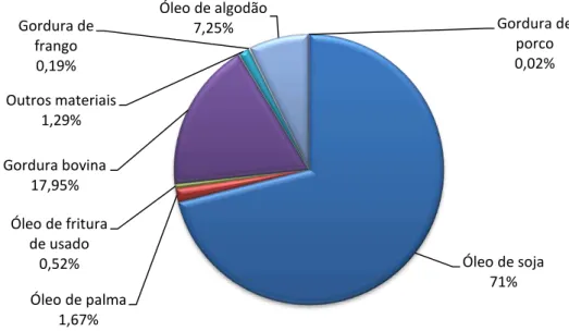 Figura 3. 4– Porcentagens de óleos vegetais e gorduras animais usados como matéria prima na produção  de biodiesel (REVISTA FAPESP, 2012)