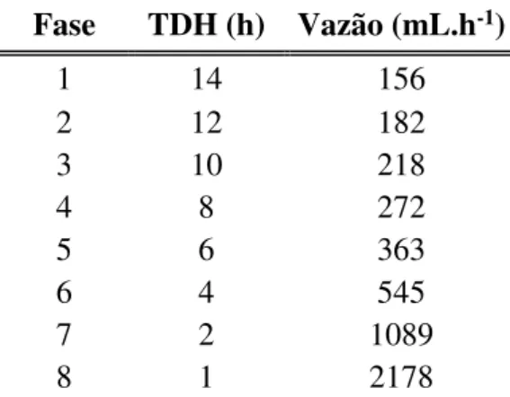 Tabela 4. 2 – Número de fases, TDH e vazão correspondentes para  RALF.  Fase  TDH (h)  Vazão (mL.h -1 )  1  14  156  2  12  182  3  10  218  4  8  272  5  6  363  6  4  545  7  2  1089  8  1  2178     4.3 - Reator EGSB 