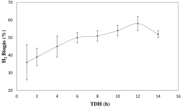 Figura 5. 4  – Conteúdo de hidrogênio no biogás do reator RALF. 
