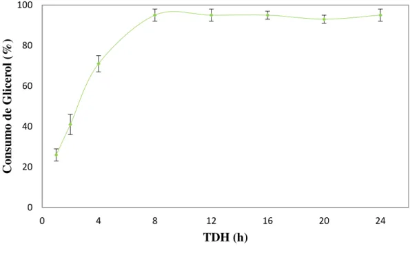 Figura 5. 9 – Consumo de glicerol do reator EGSB em todas as fases de operação. 