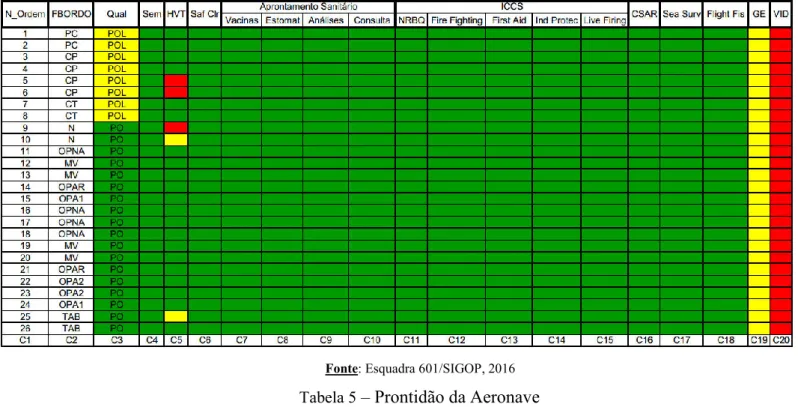 Tabela 4 – HVT e Aprontamento 