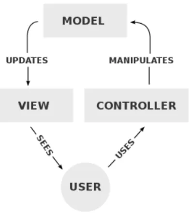 Figura 3.2: Diagrama das interações entre os três componentes do paradigma Model-view- Model-view-controller [4]