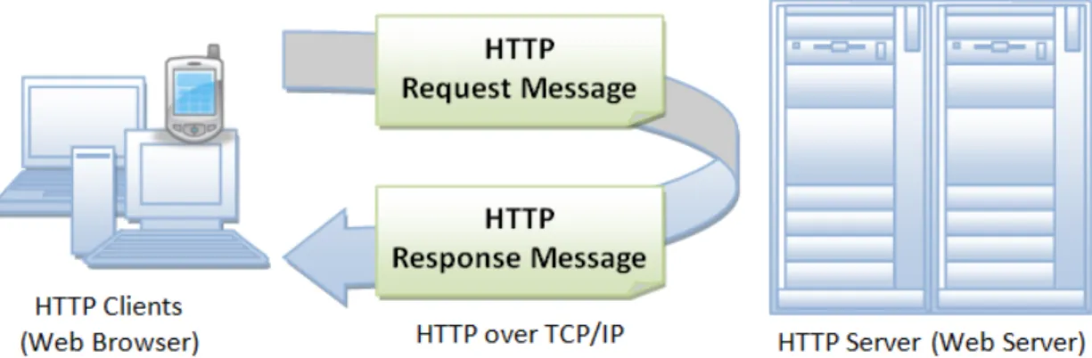 Figura 3.3: Intercâmbio de mensagens entre os clientes e o servidor utilizando o protocolo HTTP [5]