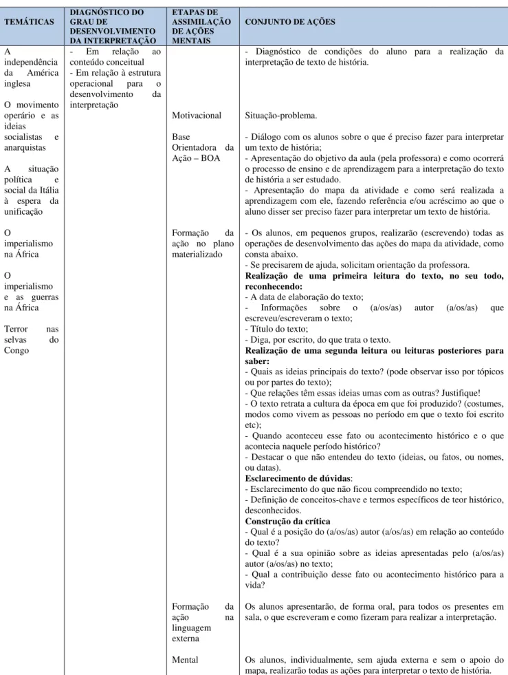 Tabela 1 – Processo metodológico para o ensino da interpretação de textos de história  