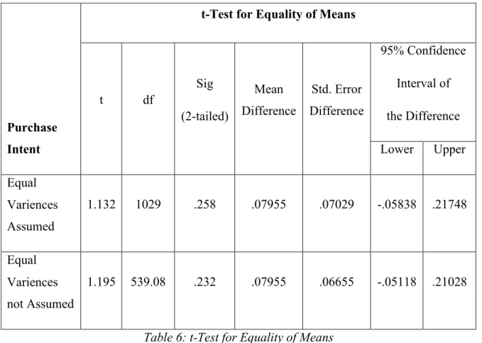 Table 6: t-Test for Equality of Means 
