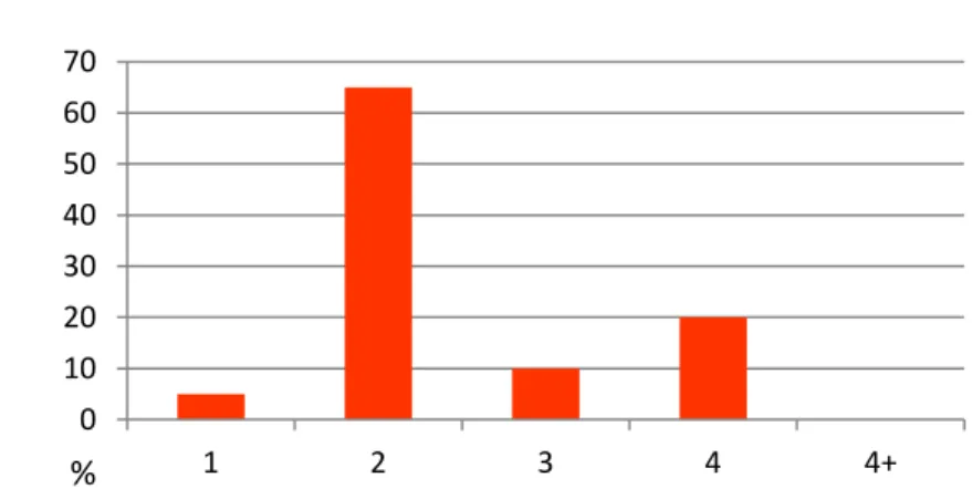 Fig. 12 – Gráfico de resposta à pergunta 1 0 10 20 30 40 50 60 70 1 2 3 4  4+ % 
