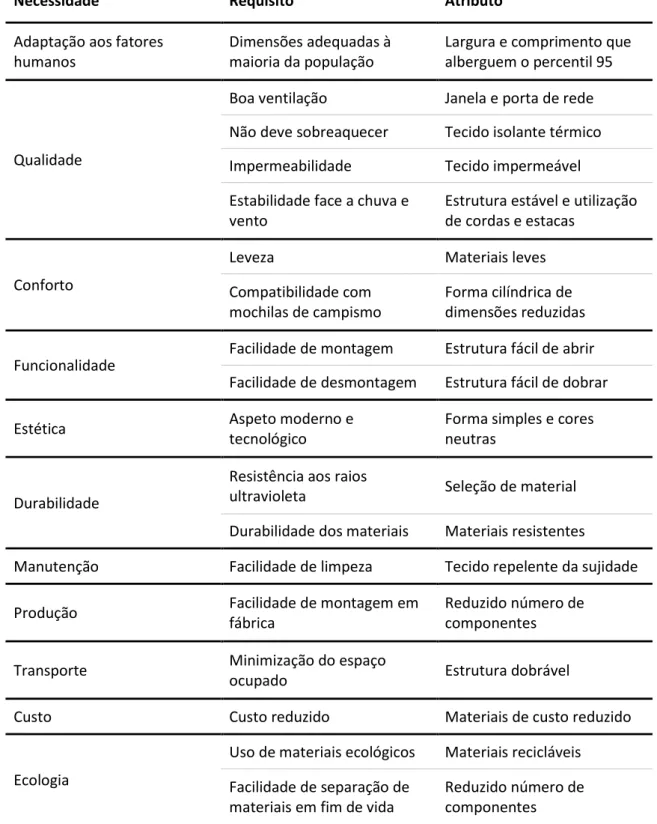 Tabela 4 – Atributos do produto 