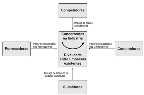Figura 2 – Cinco forças competitivas 