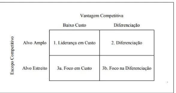 Figura 5  –  Estratégias competitivas 
