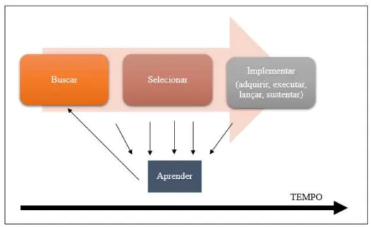 Figura 7 – Representação simplificada do processo de inovação 
