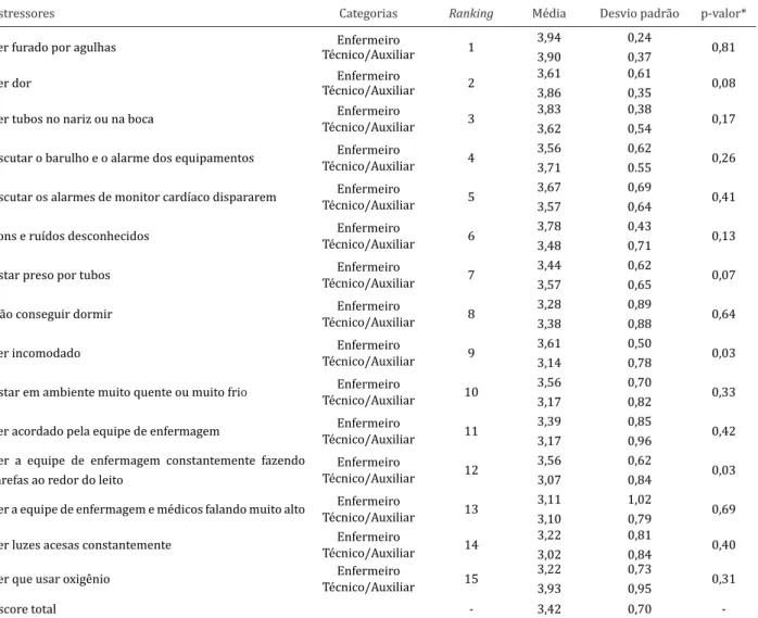 Tabela 2 – Ranking  dos itens da ICUESS dos escores obtidos junto aos profissionais de enfermagem na Unidade  de Terapia Intensiva Neonatal