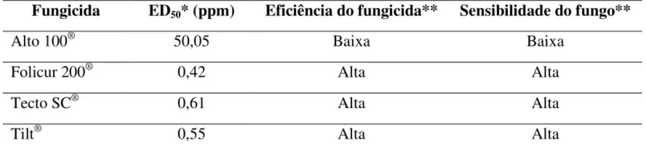 Tabela 5. Eficiência de fungicidas in vitro e sensibilidade do crescimento micelial do fungo  Lasiodiplodia  theobromae