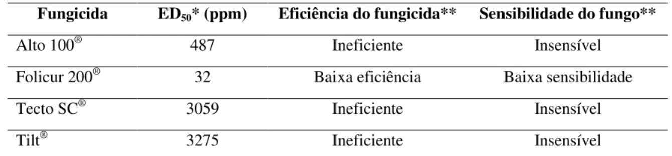 Tabela 3. Eficiência de fungicidas in vitro e sensibilidade de germinação de conídios do fungo Lasiodiplodia  theobromae
