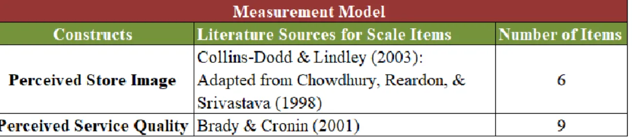 Table 1 – Pre-Survey: Measurement Model 