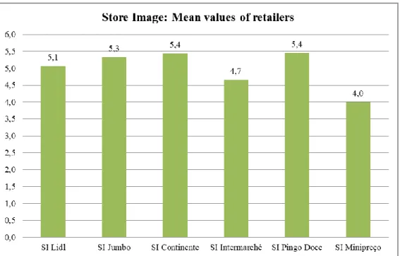 Figure 2 – Pre-Survey: Store Image Perceptions 
