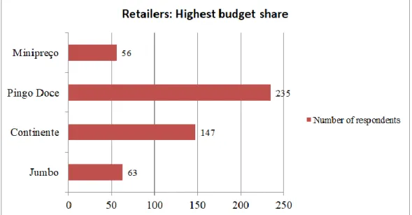 Figure 4 – Respondents Choice for Retailer Associated with their Highest Budget Share 