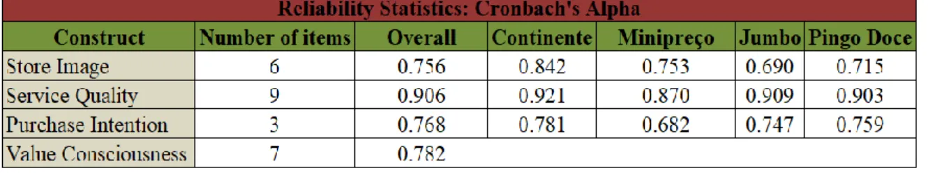 Table 3 – Reliability Statistics: Cronbach’s Alpha for the Study’s Constructs 