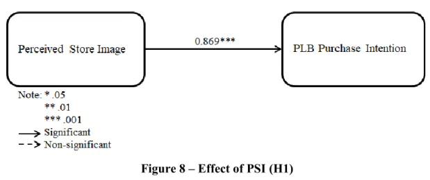 Figure 8 – Effect of PSI (H1) 