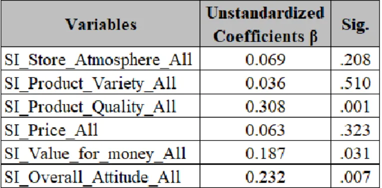 Table 4 – Regression Unstandardized Coefficients and Significance Level 
