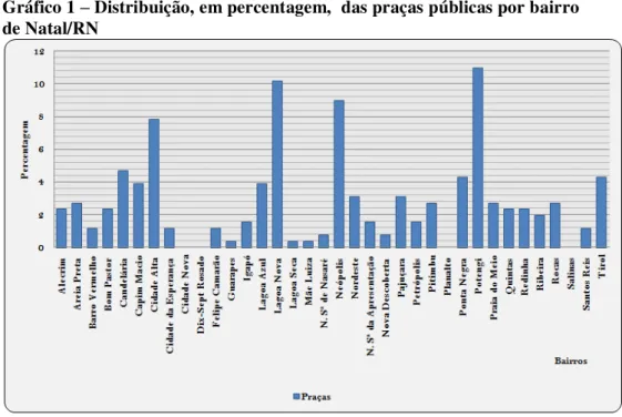 Gráfico 1 – Distribuição, em percentagem,  das praças públicas por bairro   de Natal/RN