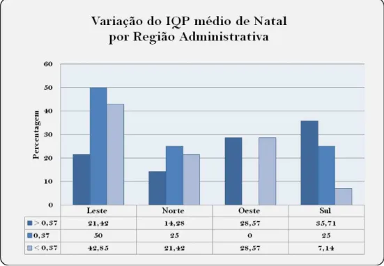 Gráfico 6 – Variação do IQP médio de Natal por Região Administrativa                   (Percentagem)