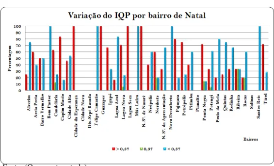 Gráfico 7 – Variação do IQP por bairro de Natal (percentagem) 