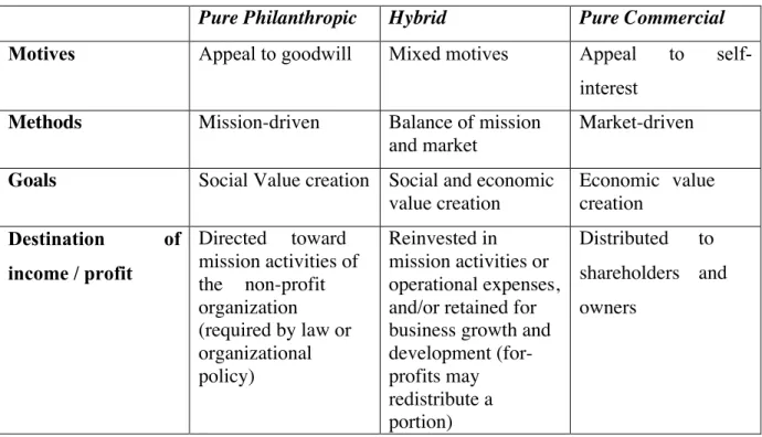 Table 1 - Typification of Business Typology 