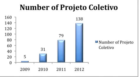 Figure 1 - Chronological Expansion of Projeto Coletivo  Source: elaborated by the author 