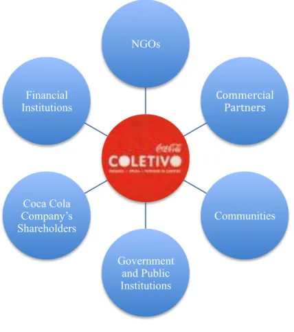 Figure 3 - The organization and the communication flows of the Coca Cola Company System  Source: elaborated by the author 