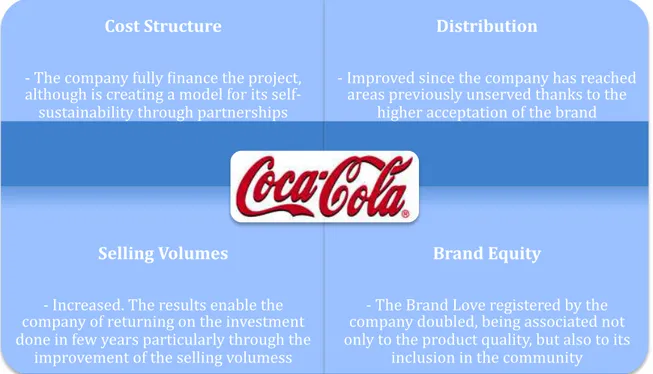 Figure 5 - Financial Results by Coca Cola Company  Source: elaborated by the author 