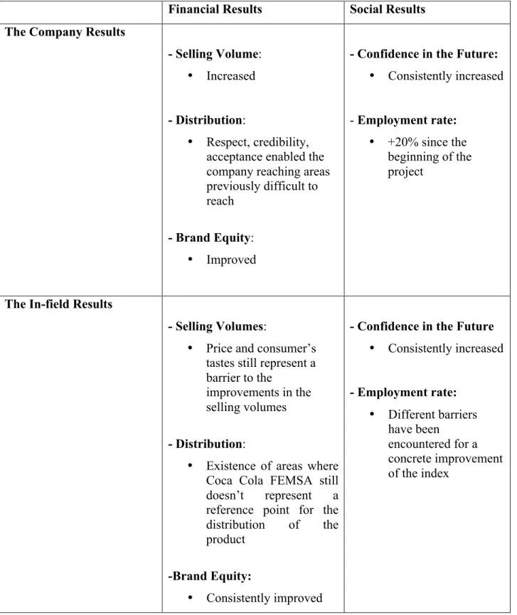 Table 2 - A Comparative Overview of the Results  Source: elaborated by the author 