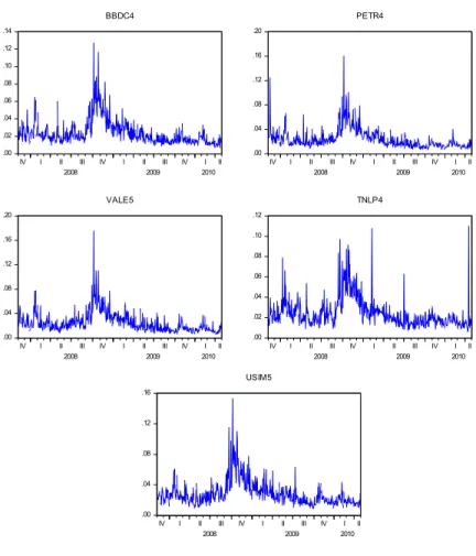 Figure 1: Daily Realized Volatilities