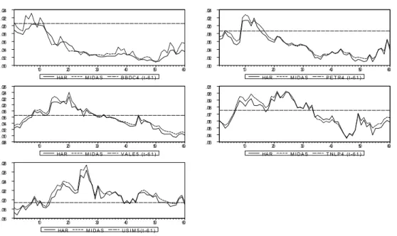 Figure 2 Out-of-Sample Forecasts .010.012.014.016.018.020.022.024 10 20 30 40 50 60 HAR M I DA S B B DC4   (t -6 1 ) .010.012.014.016.018.020.022.024 10 20 30 40 50 60HARM I DA SP E T R4   (t -6 1 ) .008.010.012.014.016.018.020.022.024.026 10 20 30 40 50 6