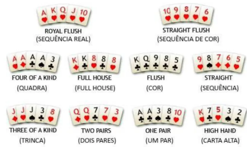 Figura 2 - Exemplo de hierarquia de jogos high. 