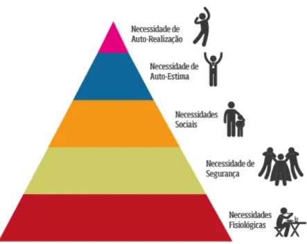 Figura 5 - Pirâmide de Maslow. 