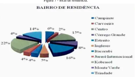 Figura 7 - local de residência. 