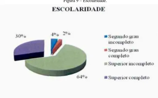 Figura 9 – Escolaridade. 