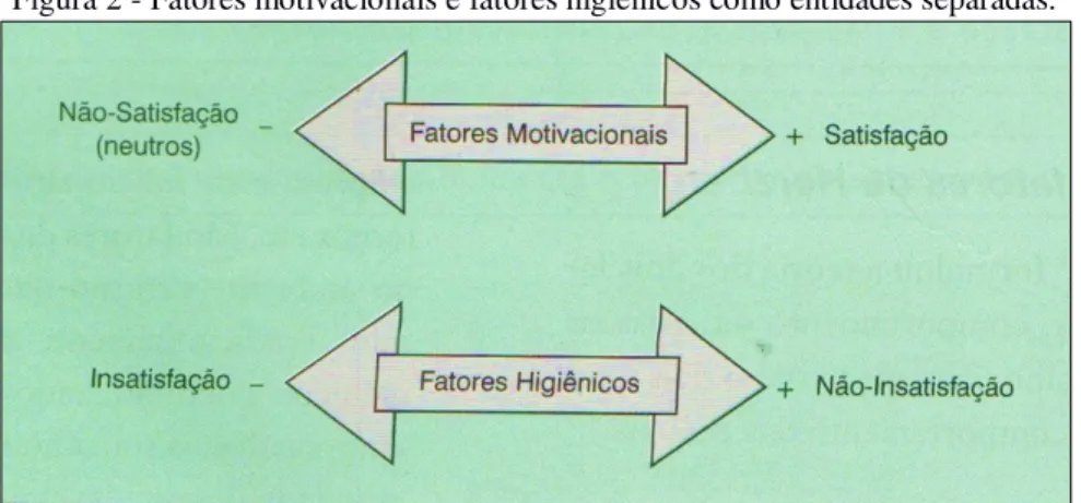 Figura 2 - Fatores motivacionais e fatores higiênicos como entidades separadas. 
