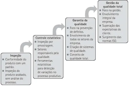 Figura 1  –  Evolução do conceito de qualidade no âmbito organizacional 