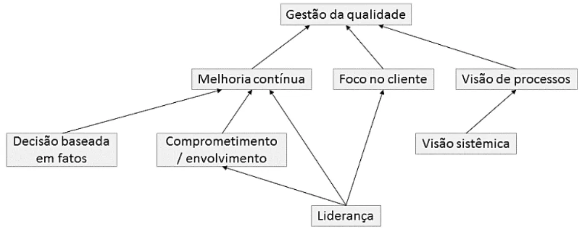 Figura 2 – Relacionamento entre os conceitos fundamentais de gestão da qualidade 