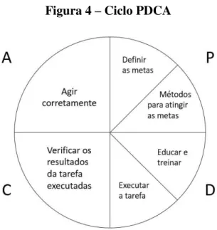 Figura 4 – Ciclo PDCA 