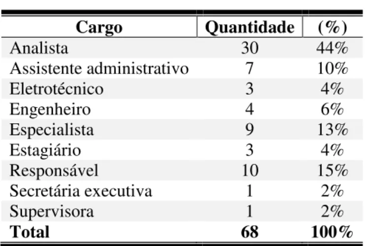Tabela 5 – Cargo  Cargo  Quantidade  (%)  Analista  30  44%  Assistente administrativo  7  10%  Eletrotécnico  3  4%  Engenheiro  4  6%  Especialista  9  13%  Estagiário  3  4%  Responsável  10  15%  Secretária executiva  1  2%  Supervisora  1  2%  Total  