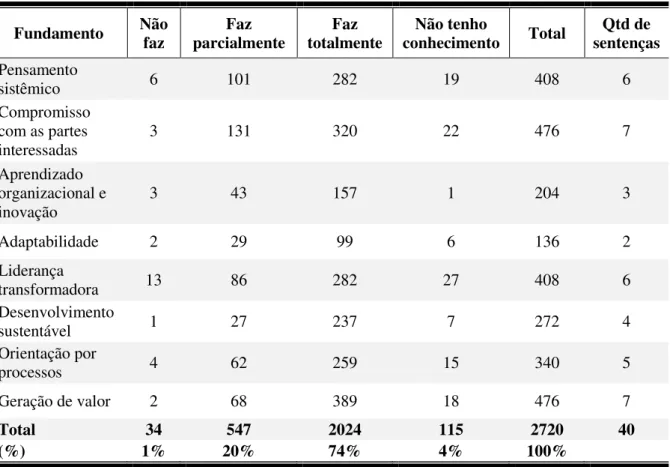 Tabela 7  –  Respostas totais sobre cada Fundamento  Fundamento  Não 